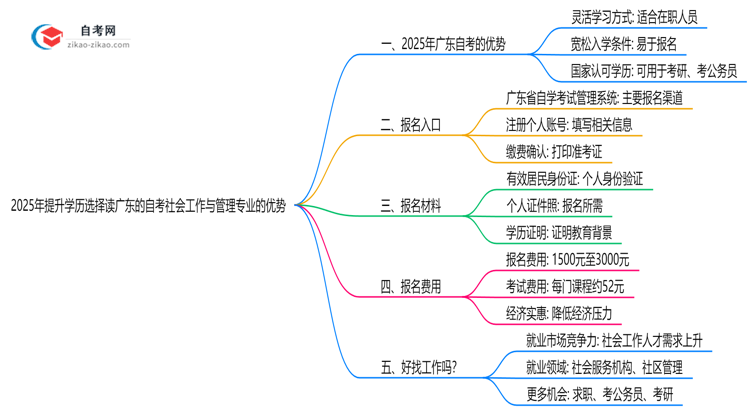 2025年提升学历选择读广东的自考社会工作与管理专业有哪些优势？思维导图