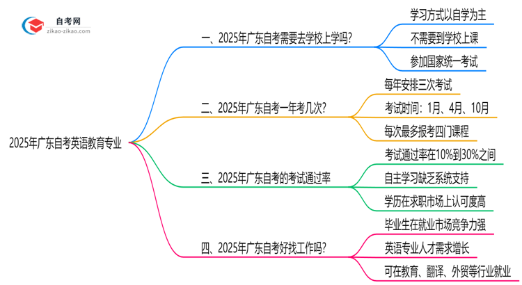 广东2025年的自考英语教育专业报考后需要上学吗？思维导图