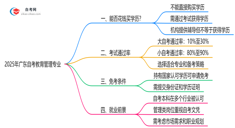 2025年广东的自考教育管理专业学历能花钱买到吗？思维导图