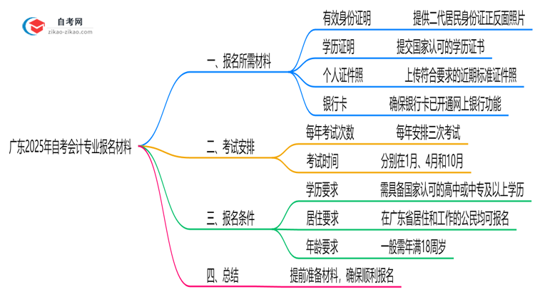 广东2025年自考会计专业报名都要用到哪些报名材料?思维导图
