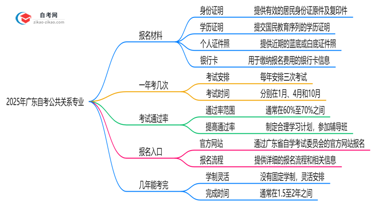 广东2025年自考公共关系专业报名都要用到哪些报名材料?思维导图