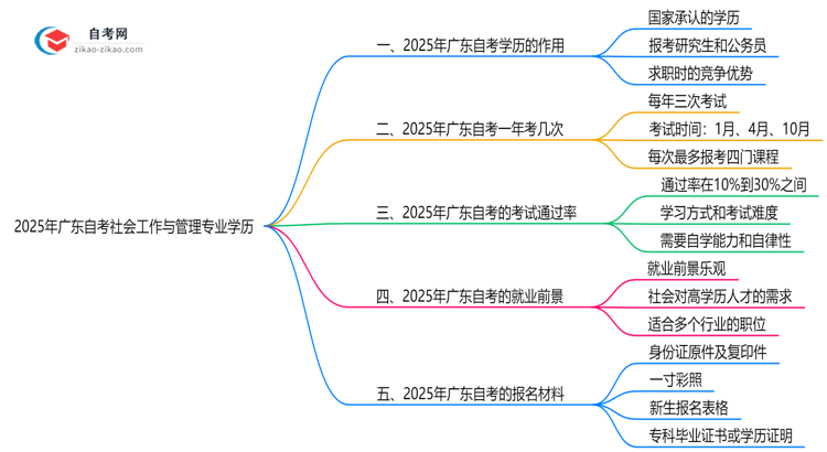2025年广东的自考社会工作与管理专业学历能用来做什么?思维导图