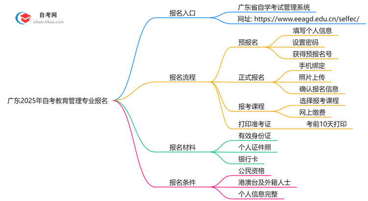 广东2025年自考教育管理专业要去哪里报名?思维导图