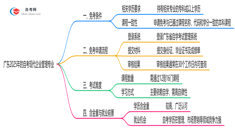 广东2025年的自考现代企业管理专业可以申请免考吗?怎么申请?思维导图