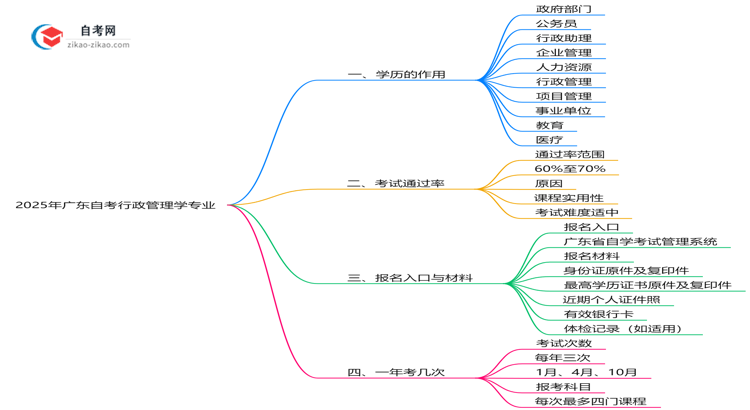 2025年广东的自考行政管理学专业学历能用来做什么?思维导图