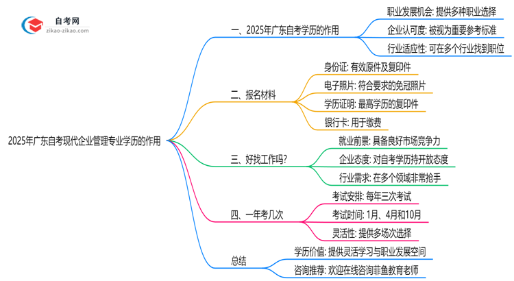 2025年广东的自考现代企业管理专业学历能用来做什么？思维导图