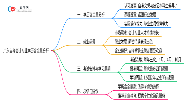 广东自考会计专业学历含金量高吗?(2025年最新)思维导图