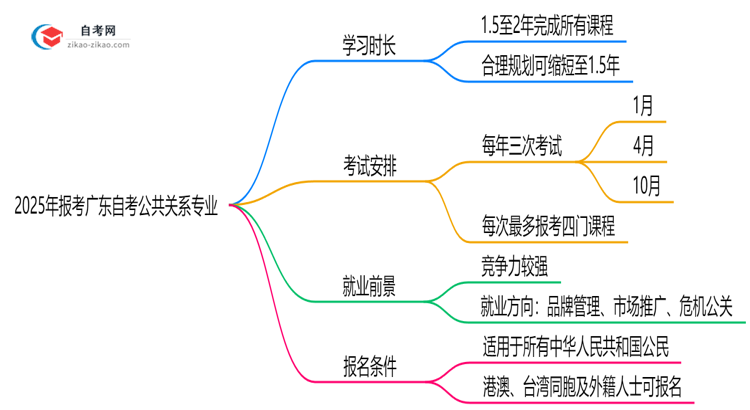 2025年报考广东自考公共关系专业预计要多久才能考完?思维导图