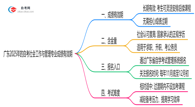 广东2025年的自考社会工作与管理专业成绩有效期最多能保留几年?思维导图