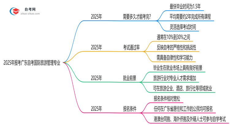 2025年报考广东自考国际旅游管理专业预计要多久才能考完？思维导图