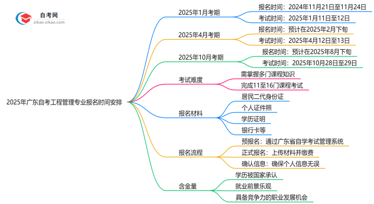 2025年广东自考工程管理专业的报名时间最新安排思维导图