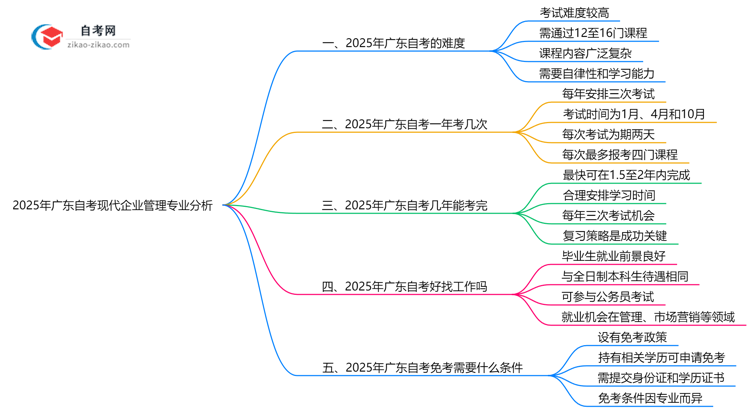 2025年广东的自考现代企业管理专业到底难不难?思维导图