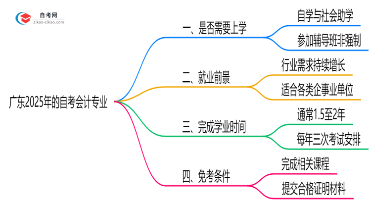 广东2025年的自考会计专业报考后需要上学吗?思维导图