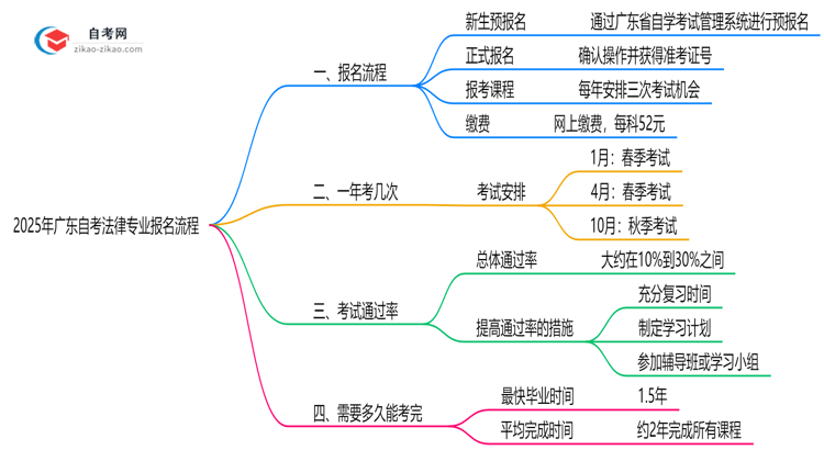 2025年广东自考法律专业要怎么报名？流程是什么？思维导图