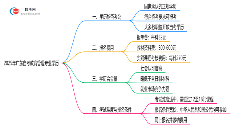 2025年广东的自考教育管理专业学历能考公考编吗?国家承认吗?思维导图