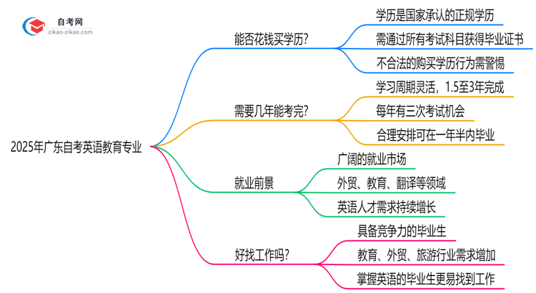 2025年广东的自考英语教育专业学历能花钱买到吗？思维导图