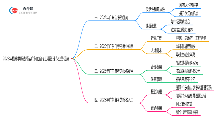 2025年提升学历选择读广东的自考工程管理专业有哪些优势?思维导图