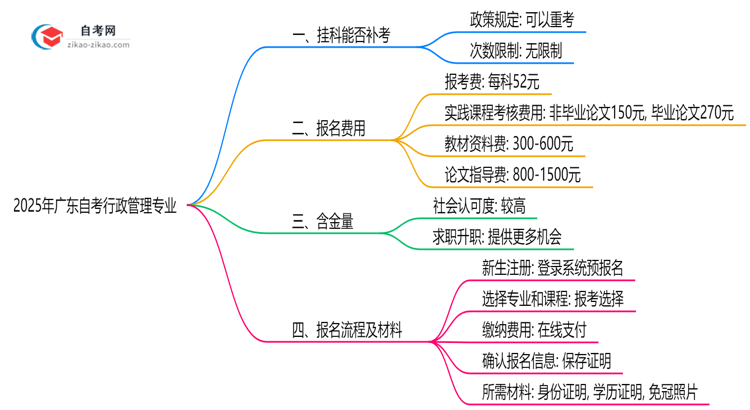 广东2025年自考行政管理专业不小心挂科了可以重补考吗？思维导图