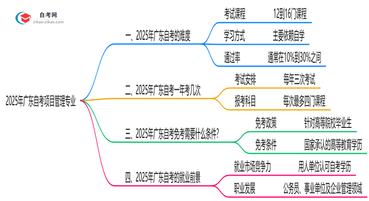 2025年广东的自考项目管理专业到底难不难？思维导图