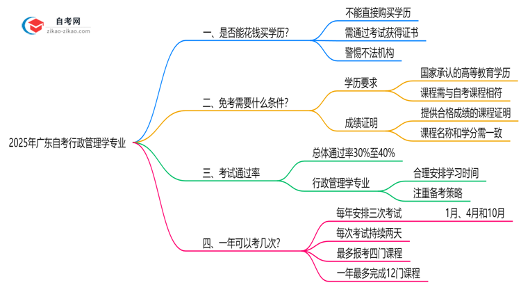 2025年广东的自考行政管理学专业学历能花钱买到吗?思维导图