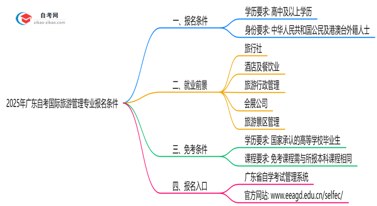 2025年广东自考国际旅游管理专业有什么报名条件?思维导图