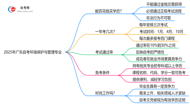 2025年广东的自考环境保护与管理专业学历能花钱买到吗?思维导图
