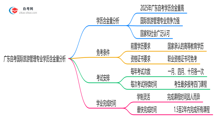 广东自考国际旅游管理专业学历含金量高吗？(2025年最新)思维导图