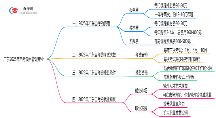 广东2025年读一个自考项目管理专业需要花费哪些钱？思维导图
