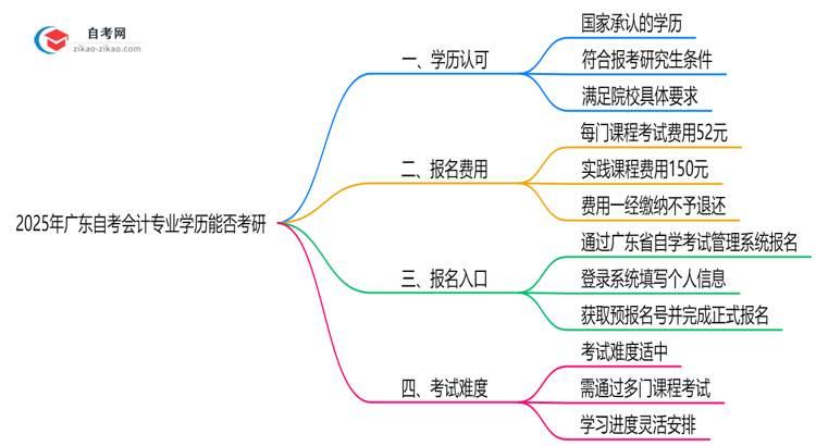 2025年广东的自考会计专业学历能用来考研吗?思维导图