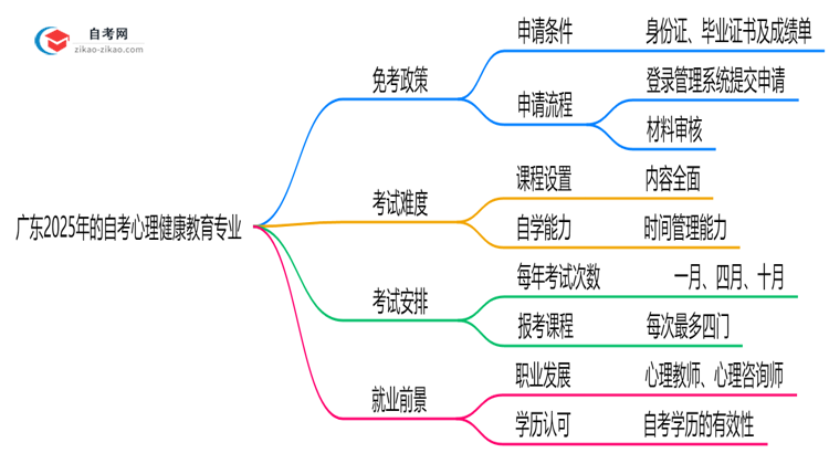 【科普】广东2025年的自考