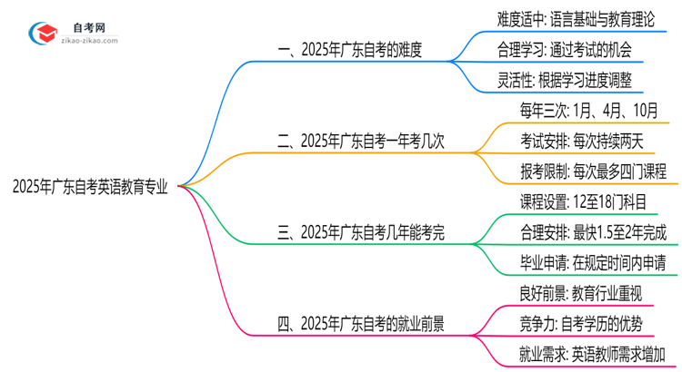 2025年广东的自考英语教育专业到底难不难?思维导图