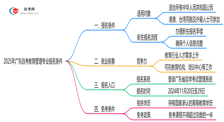 2025年广东自考教育管理专业有什么报名条件?思维导图