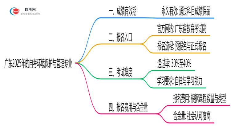 广东2025年的自考环境保护与管理专业成绩有效期最多能保留几年？思维导图