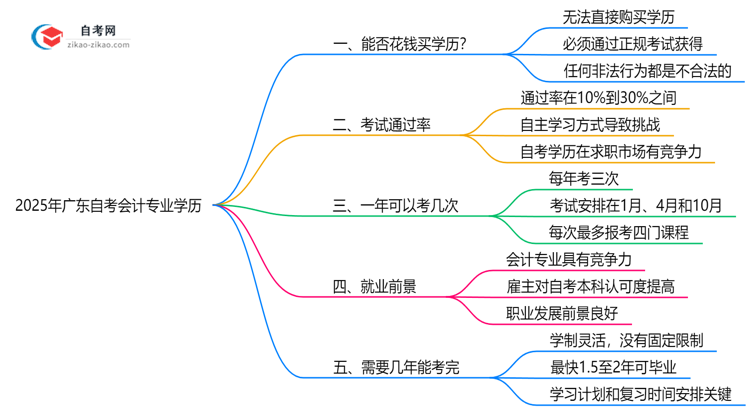 2025年广东的自考会计专业学历能花钱买到吗?思维导图