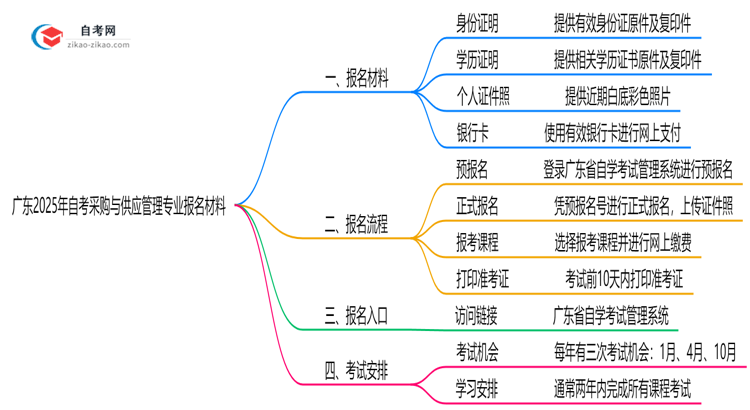 广东2025年自考采购与供应管理专业报名都要用到哪些报名材料？思维导图