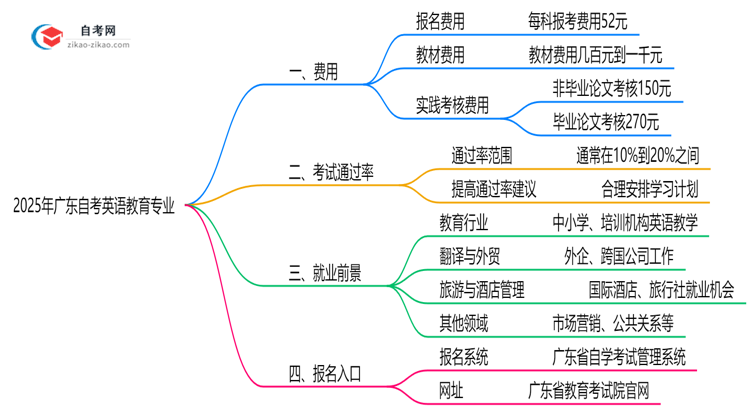 广东2025年读一个自考英语教育专业需要花费哪些钱？思维导图