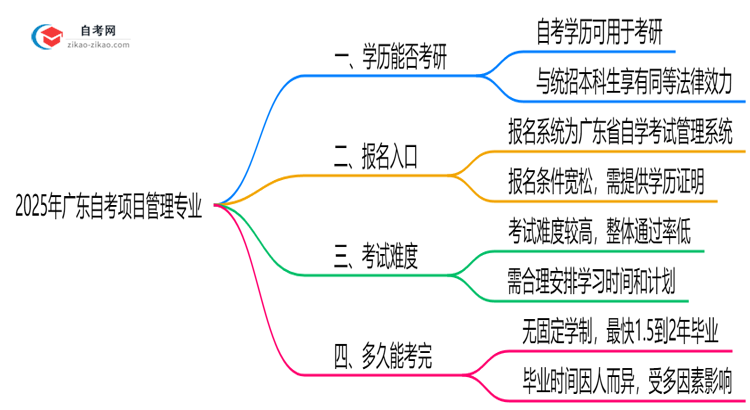 2025年广东的自考项目管理专业学历能用来考研吗？思维导图