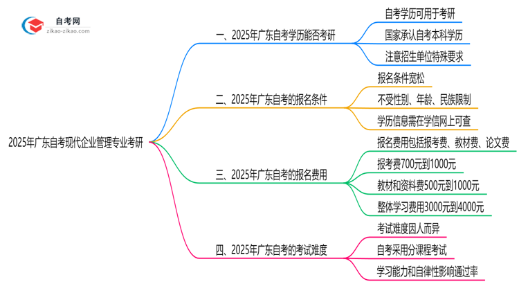 2025年广东的自考现代企业管理专业学历能用来考研吗?思维导图