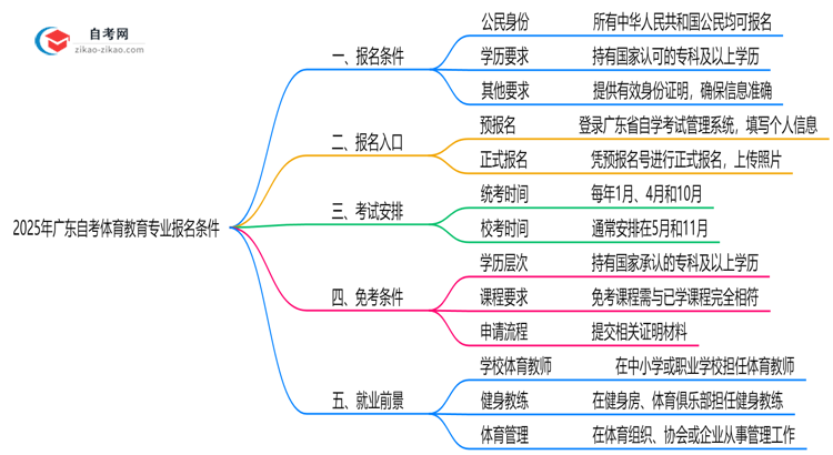 2025年广东自考体育教育专业有什么报名条件?思维导图