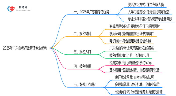 2025年提升学历选择读广东的自考行政管理专业有哪些优势?思维导图