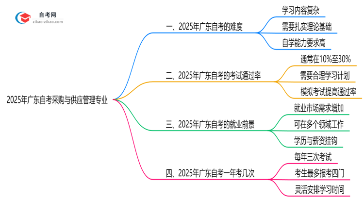 2025年广东的自考采购与供应管理专业到底难不难?思维导图