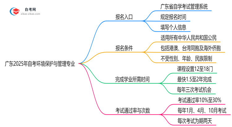 广东2025年自考环境保护与管理专业要去哪里报名？思维导图