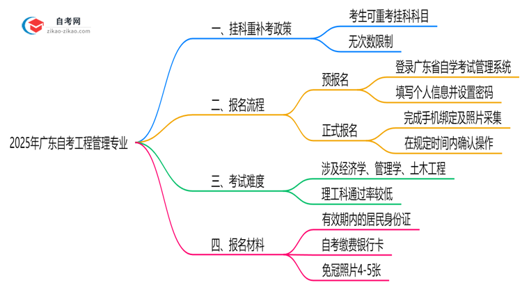 广东2025年自考工程管理专业不小心挂科了可以重补考吗?思维导图