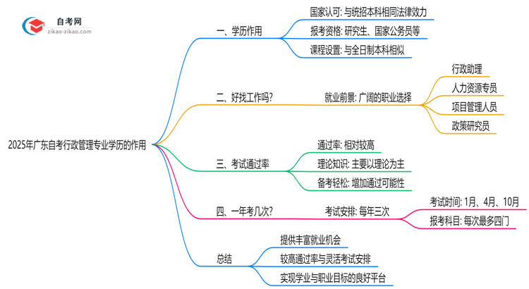 2025年广东的自考行政管理专业学历能用来做什么？思维导图