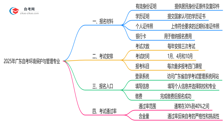 广东2025年自考环境保护与管理专业报名都要用到哪些报名材料？思维导图