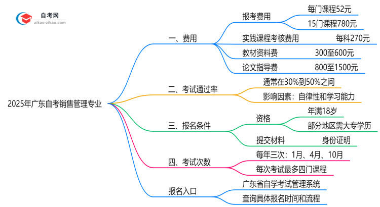广东2025年读一个自考销售管理专业需要花费哪些钱？思维导图
