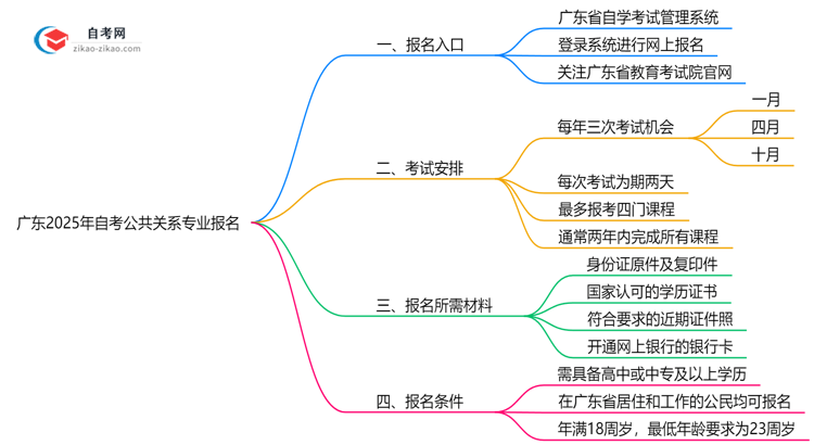 广东2025年自考公共关系专业要去哪里报名？思维导图