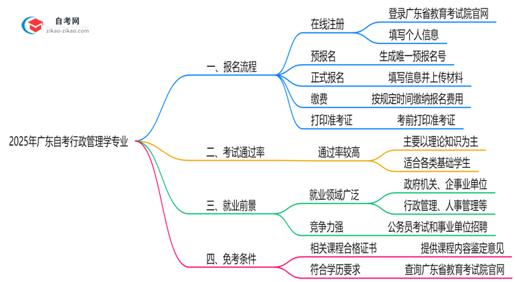 2025年广东自考行政管理学专业要怎么报名？流程是什么？思维导图