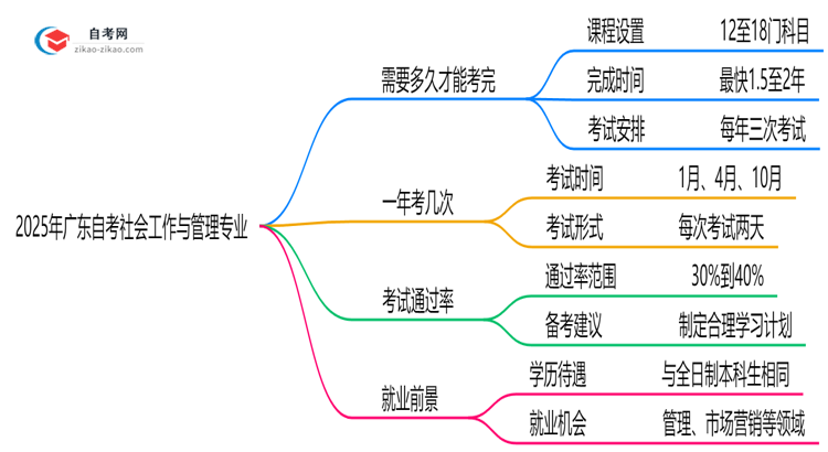 2025年报考广东自考社会工作与管理专业预计要多久才能考完?思维导图
