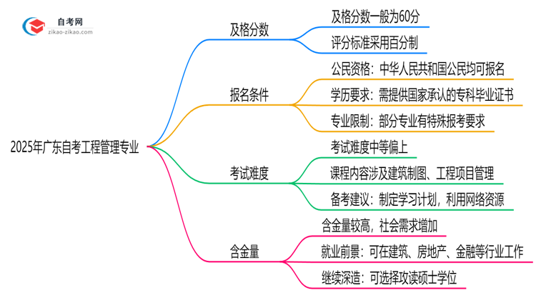 广东2025年的自考工程管理专业及格分一般是多少？思维导图